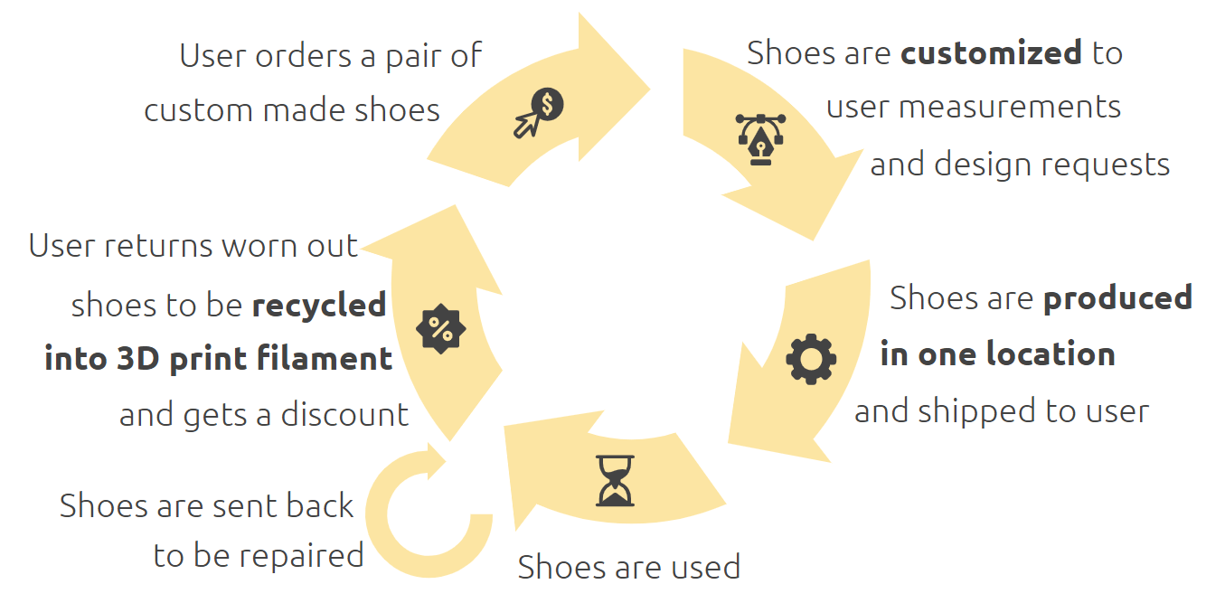 An example of a shoe circular business