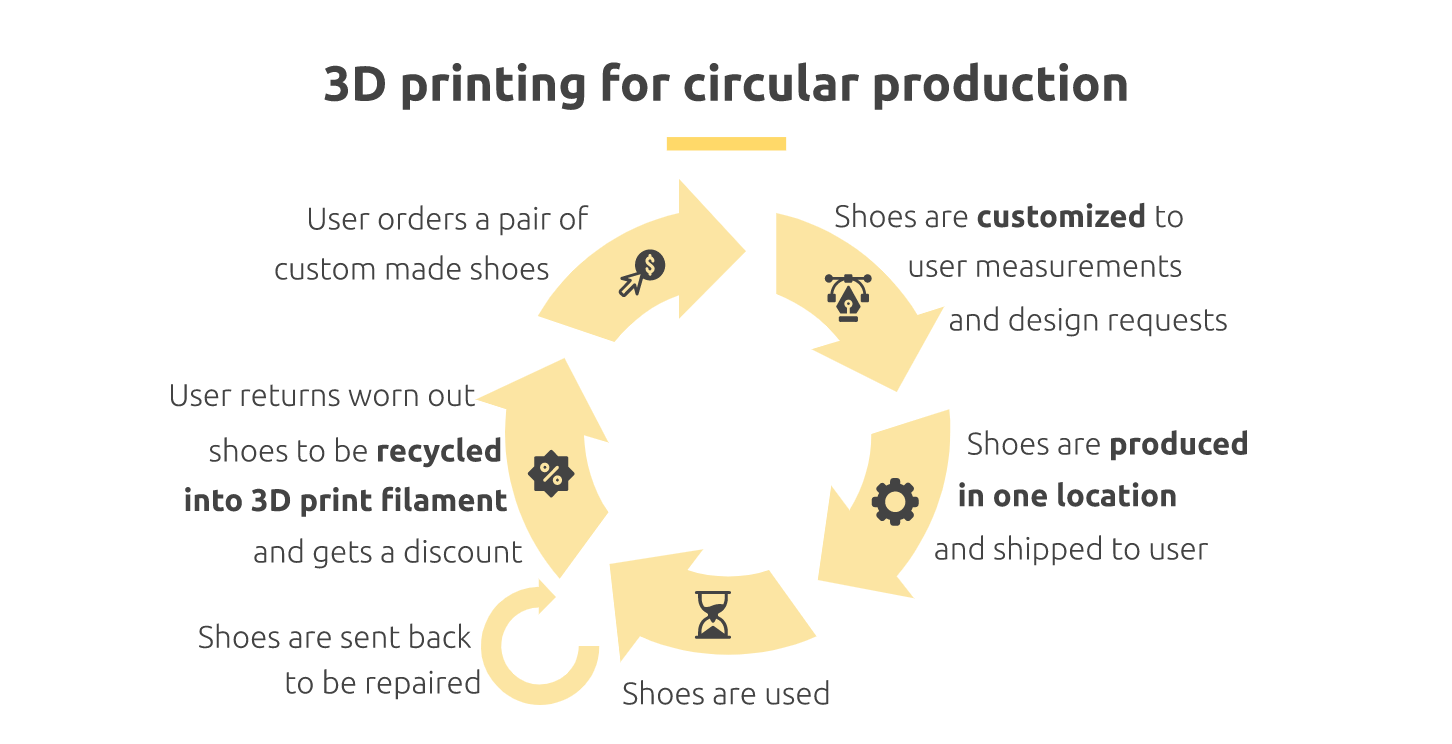 3D printed shoe possible business model