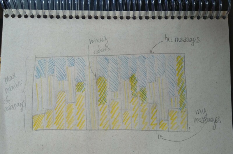 Drawing of bar charts in two colors