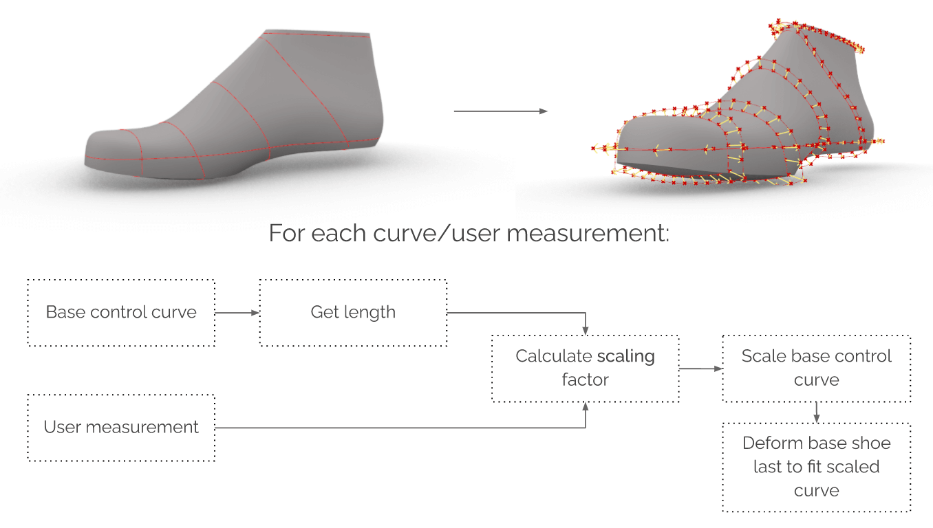 Parametric shoe design in Grasshopper