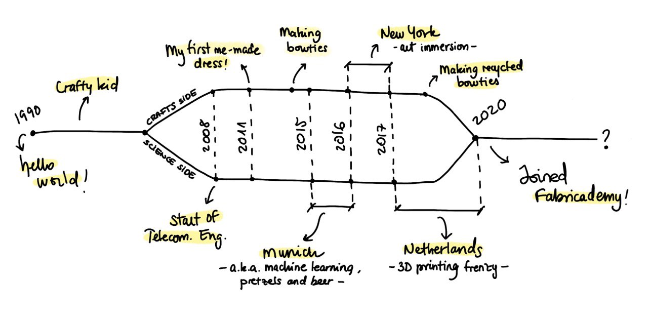 Sara Alvarez's life timeline