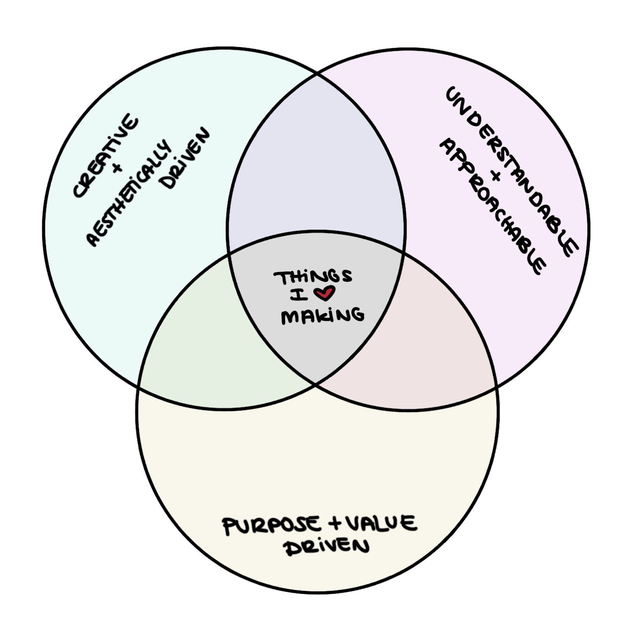 Venn diagram of things I like to make