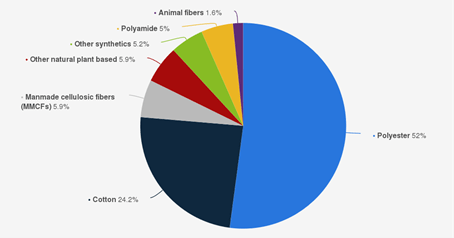 Textile prod repartition