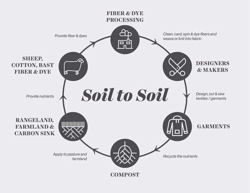 soil2soil