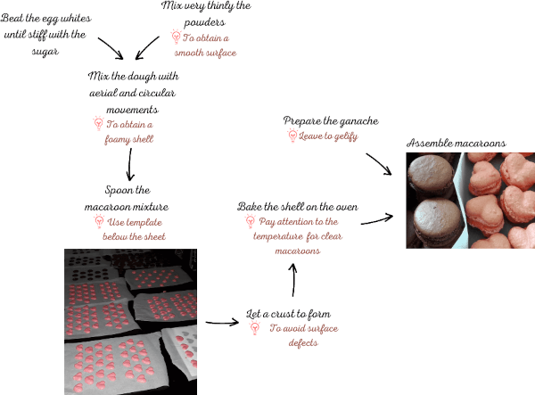 Important steps for macaroon