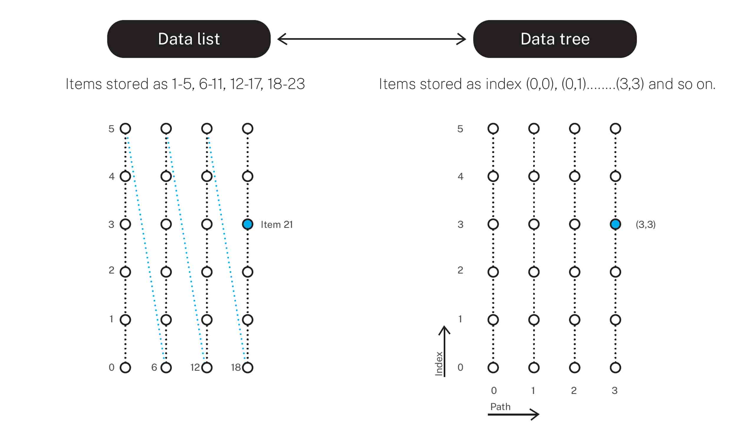 Data Tree