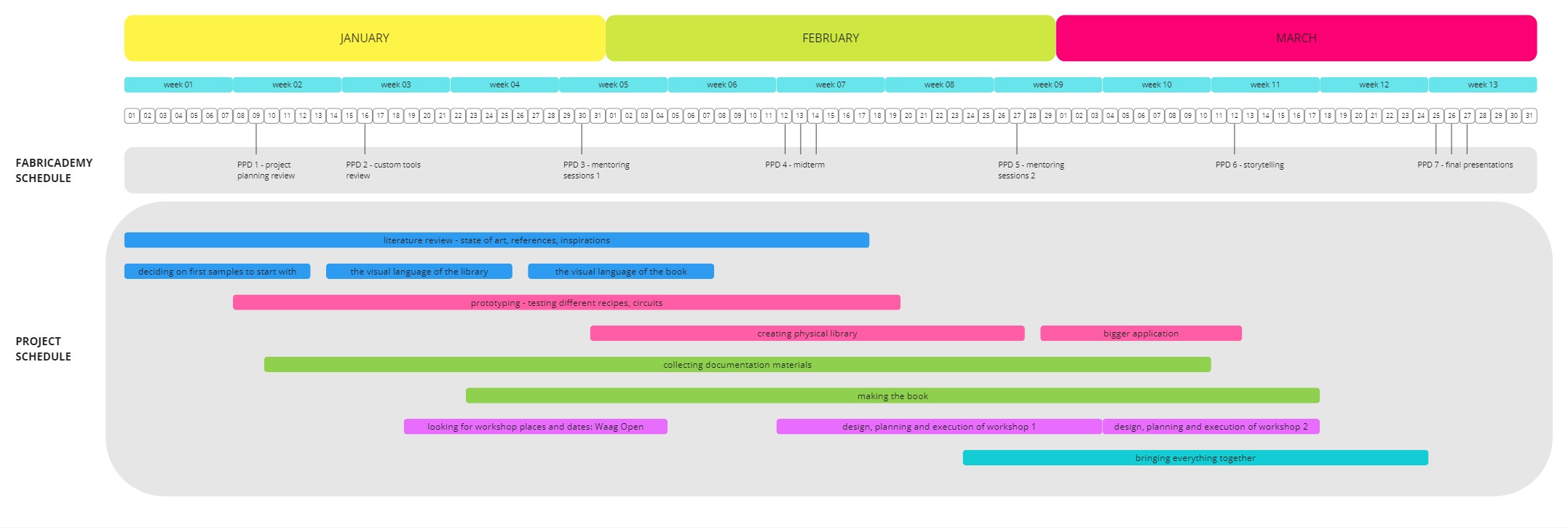 timeline of the project