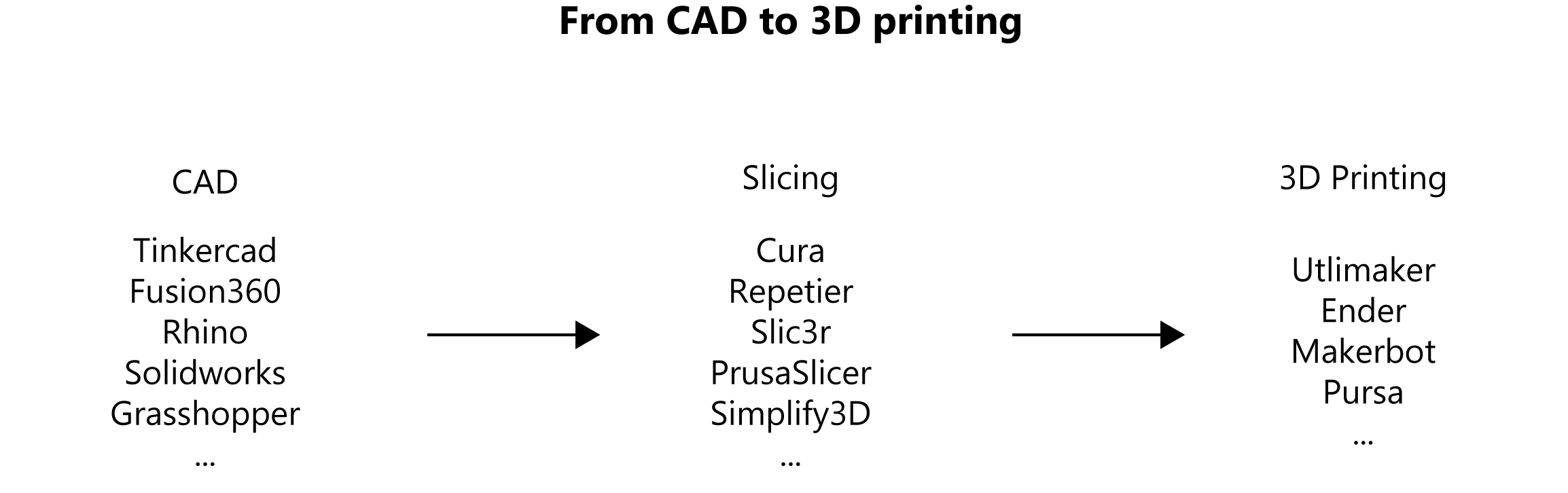 Process graph