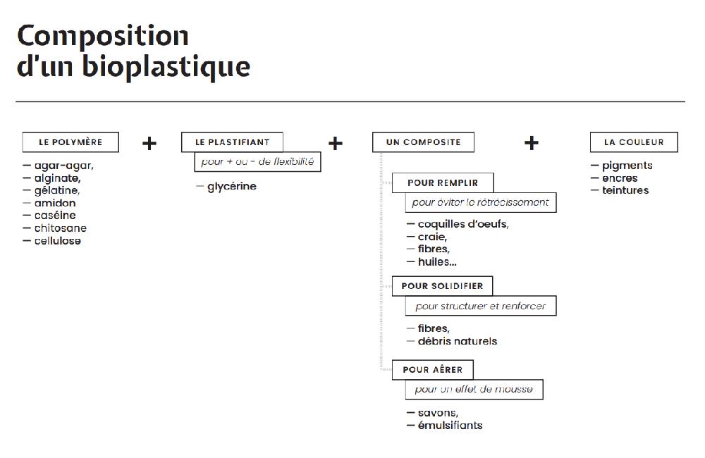 Bioplastic composition