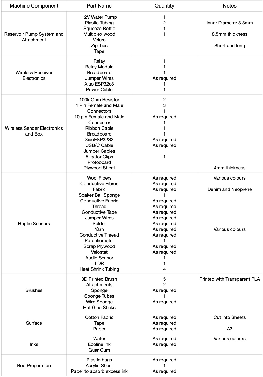 bill of materials