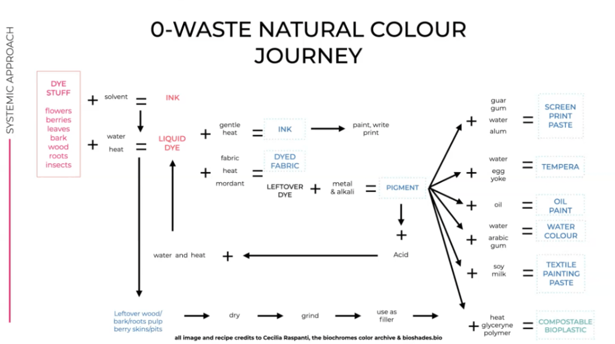 Natural Dyes Cycle