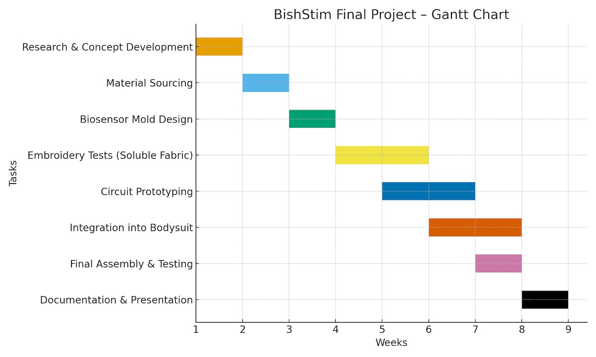 Gantt