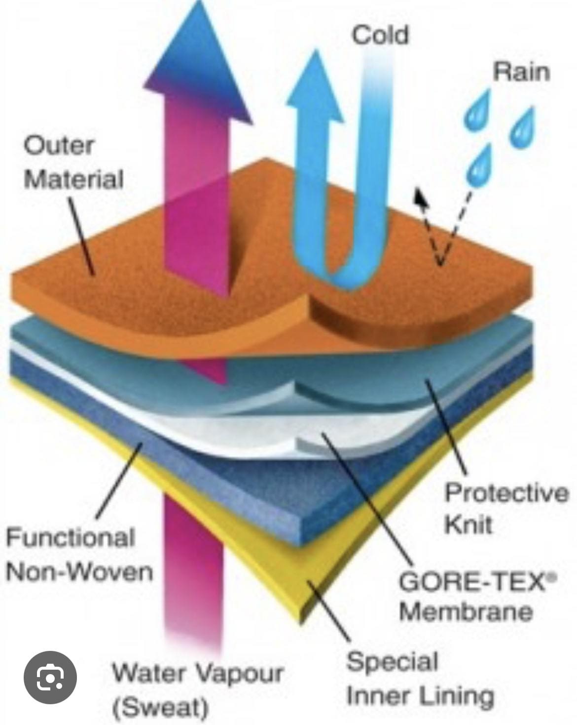 Goretex Membrane