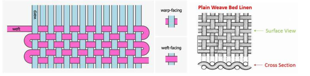 warp/weft