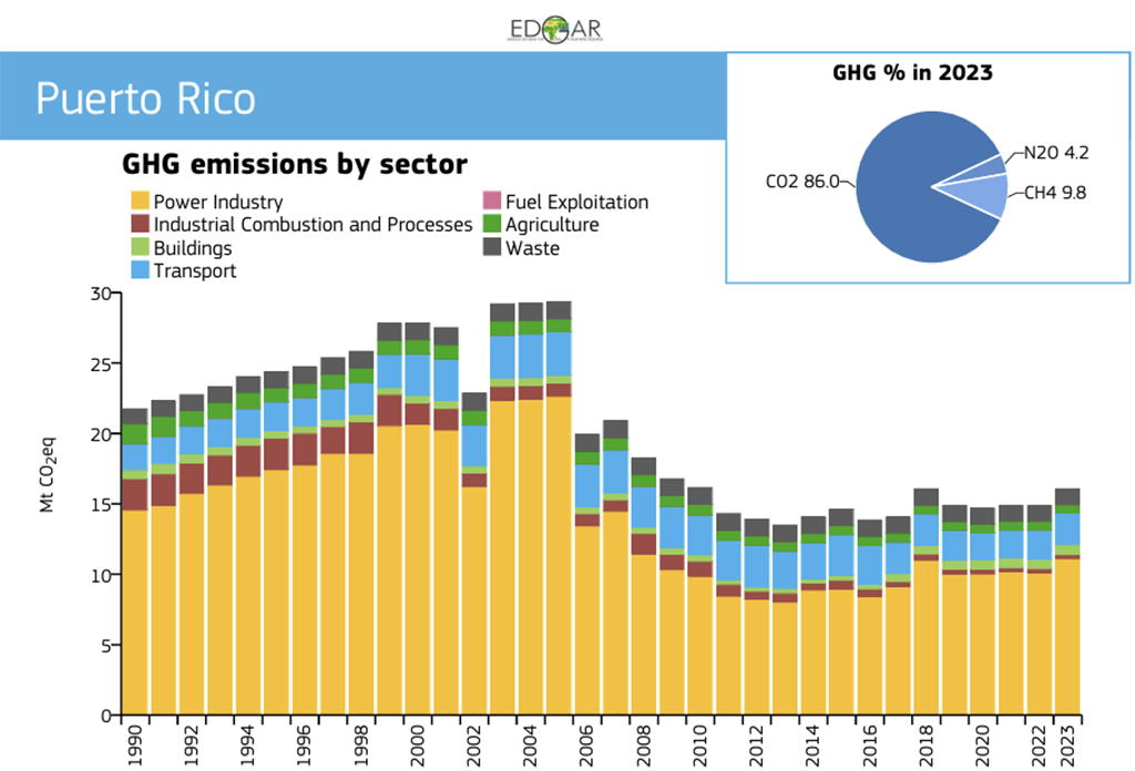 EDGAR (Emissions Database for Global Atmospheric Research) Community GHG Database, a collaboration between the European Commission, Joint Research Centre (JRC), the International Energy Agency (IEA), and comprising IEA-EDGAR CO2, EDGAR CH4, EDGAR N2O, EDGAR F-GASES version EDGAR_2024_GHG (2024) European Commission, JRC (Datasets). 