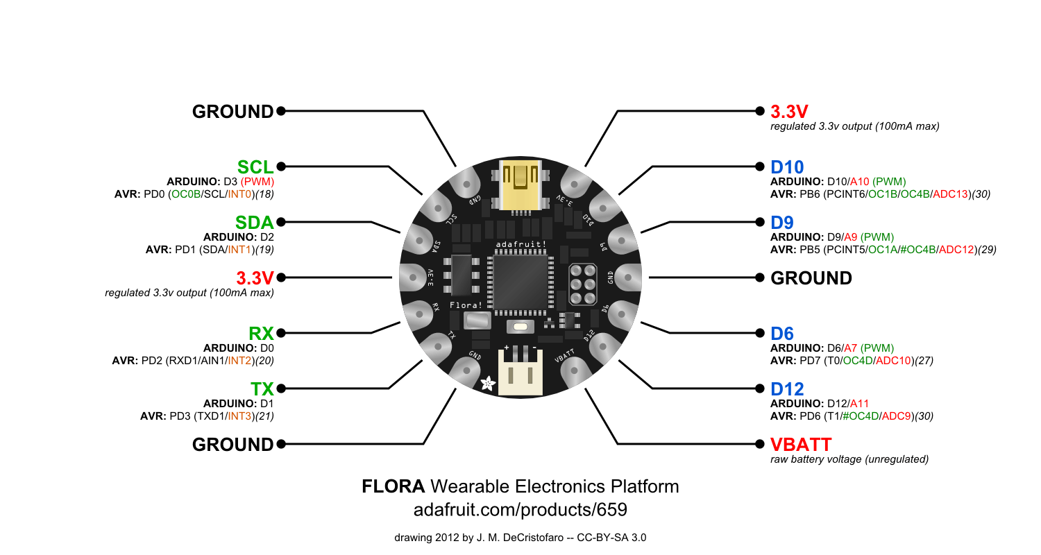 florapinout