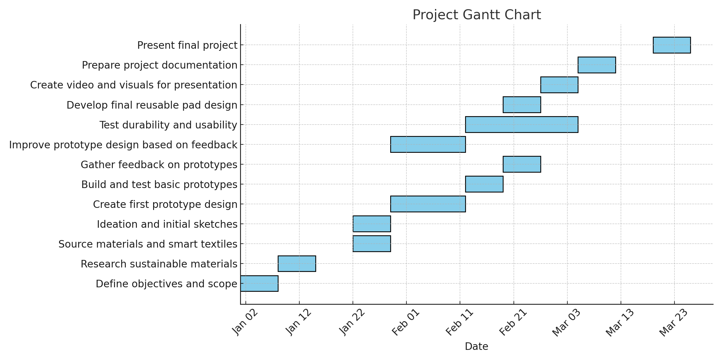 GANTT CHART