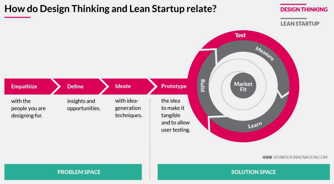 How design thinking and the lean build-measure-learn cycle relate