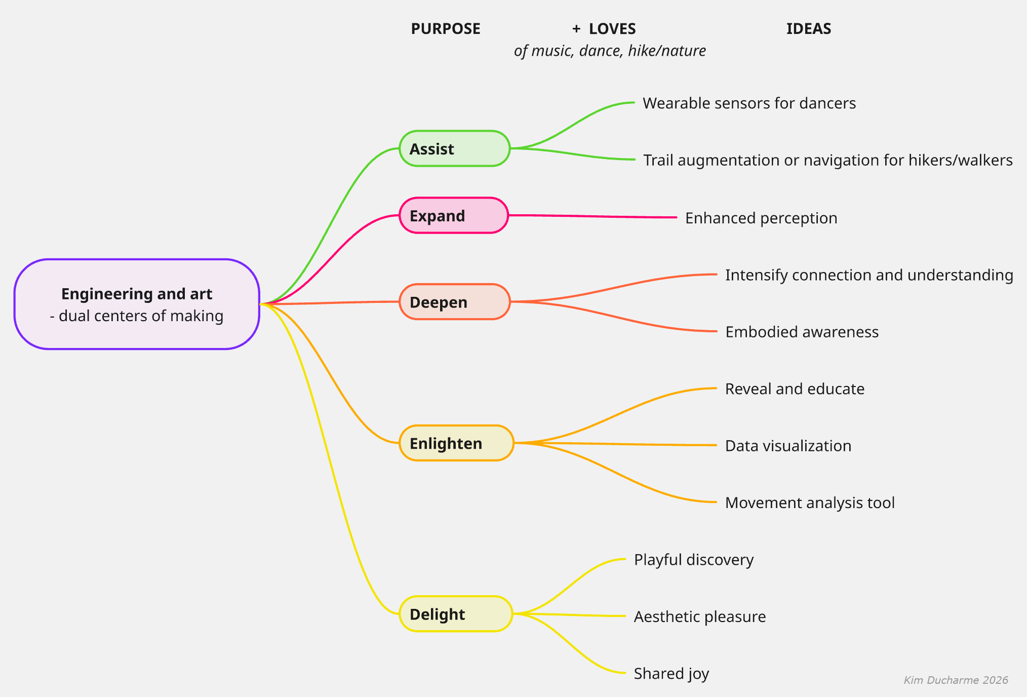 Mindmap of purposes, loves, project concepts