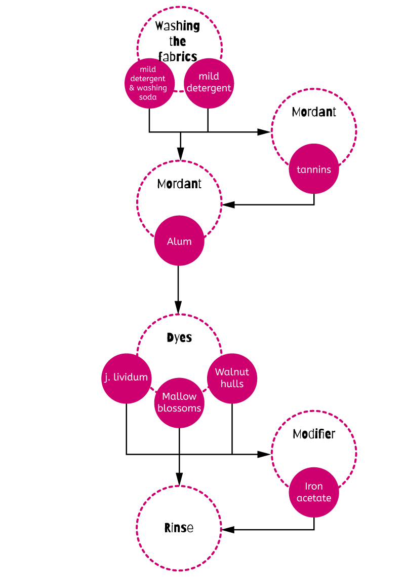 Flowchart of the process